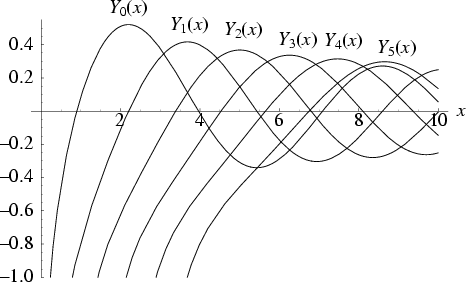 \begin{figure}\begin{center}\BoxedEPSF{BesselY.epsf}\end{center}\end{figure}