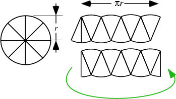 \begin{figure}\begin{center}\BoxedEPSF{Circle_Area_Wedges.epsf}\end{center}\end{figure}