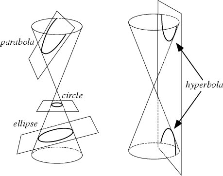 \begin{figure}\begin{center}\BoxedEPSF{ConicSection.epsf}\end{center}\end{figure}