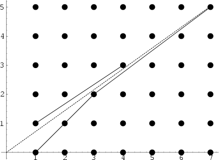 \begin{figure}\begin{center}\BoxedEPSF{ContinuedFractionLattice.epsf}\end{center}\end{figure}