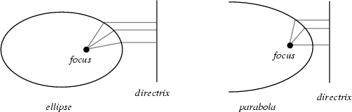 \begin{figure}\begin{center}\BoxedEPSF{Directrix.epsf scaled 750}\end{center}\end{figure}