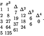 \begin{displaymath}
\matrix{x\cr 1\cr 2\cr 3\cr 4\cr 5\cr}\matrix{x^3\cr 1\cr 8\...
...\cr}
\matrix{\Delta^3\cr 6\cr 6\cr}\matrix{\Delta^4\cr 0\cr}.
\end{displaymath}