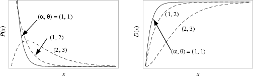 \begin{figure}\begin{center}\BoxedEPSF{GammaDistribution.epsf scaled 650}\end{center}\end{figure}