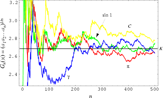 \begin{figure}\begin{center}\BoxedEPSF{KhintchinesConstant.epsf scaled 1000}\end{center}\end{figure}