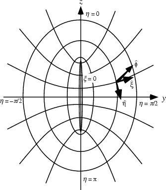 \begin{figure}\begin{center}\BoxedEPSF{ProlateSpheroidalCoords.epsf scaled 900}\end{center}\end{figure}